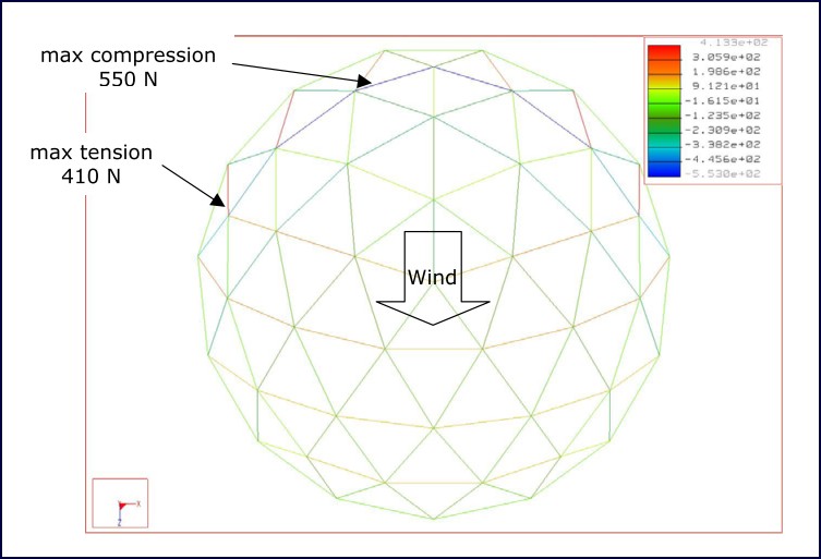 Figure 10: Beam forces under serviceability limit state