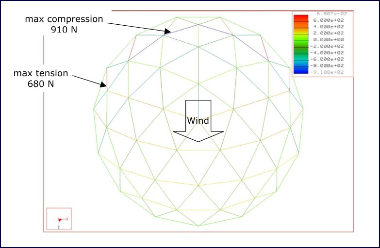 Figure 11: Beam forces under ultimate limit state