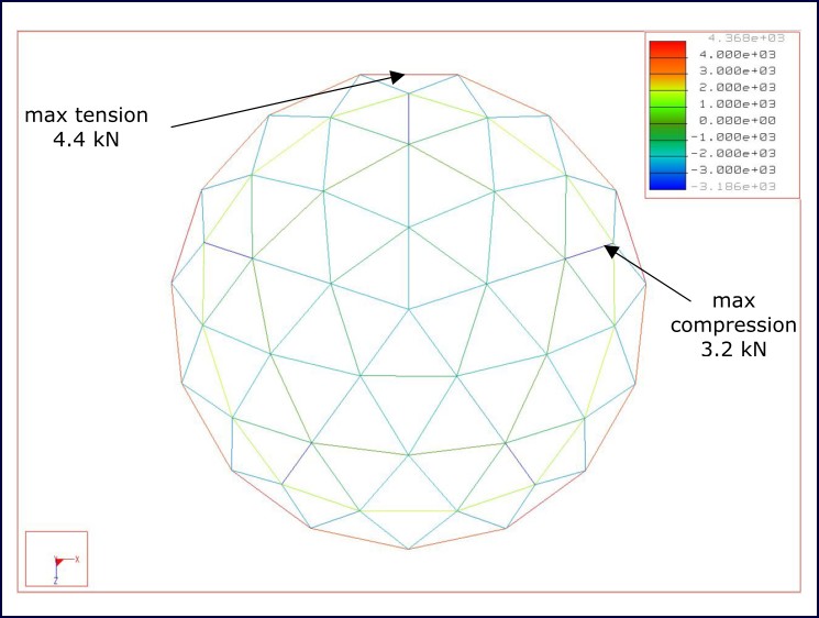 Figure 13: 2,000 N suspended from all nodes