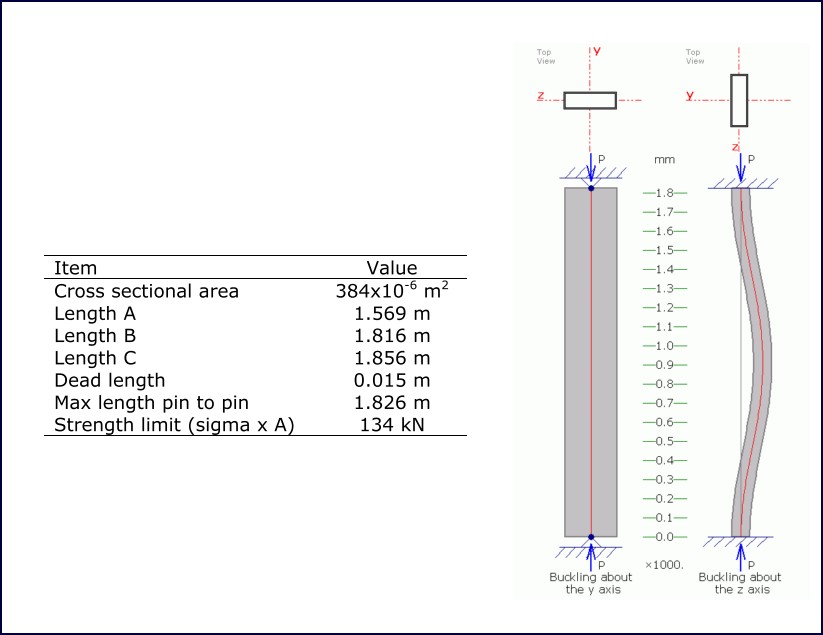 Table 5: Strut characteristics  Figure 3: Strut buckling analysis 