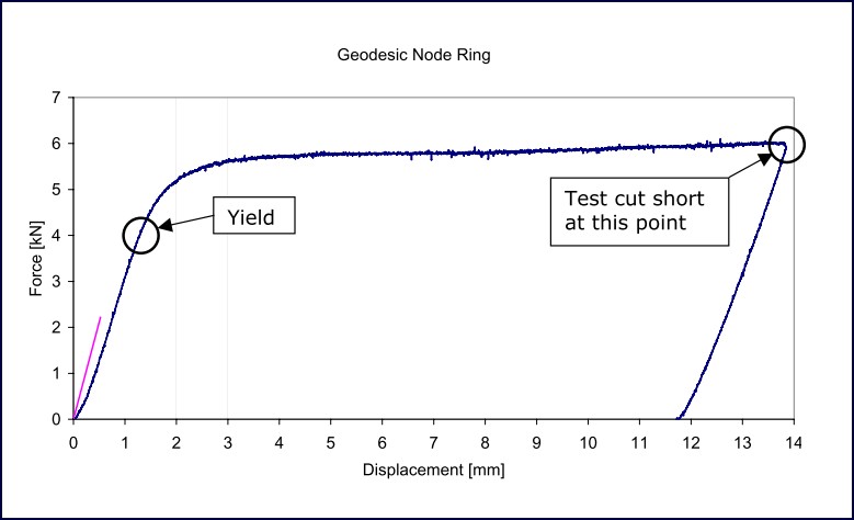 Figure 8: Node ring force - deflection curve