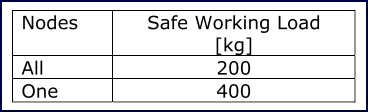 Table 12: Safe working loads