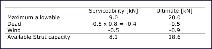 Table 13: Structure loads