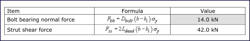 Table 8: Local strut failure around the bolted connection