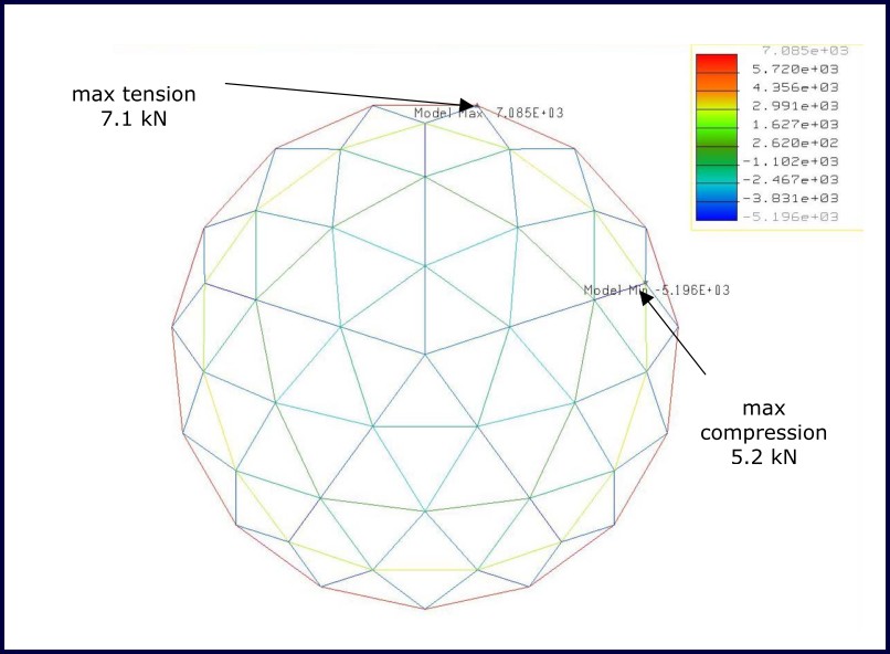 Figure 22: 3,000 N suspended from all nodes 