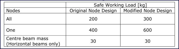 Table 15: Safe working loads