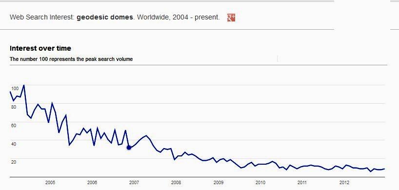 geodesic_search_trends_geodesic_domes